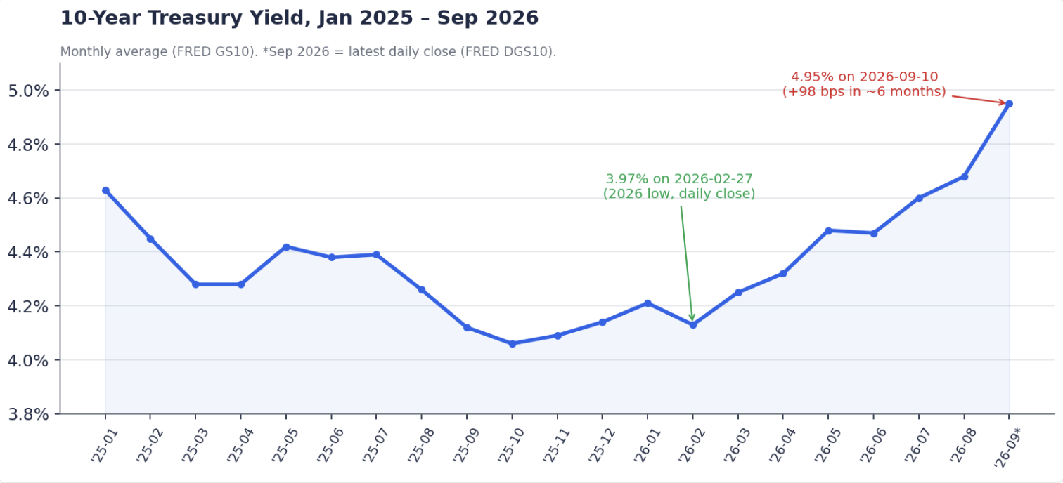 Line chart of the 10-year Treasury yield from January 2025 to September 2026, showing a low of 3.97% on Feb 27, 2026 and a rise to 4.95% by Sep 10, 2026