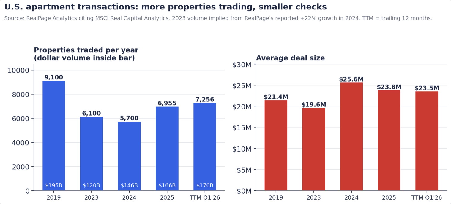 Two bar charts: U.S. apartment properties traded per year with dollar volume, 2019-TTM Q1'26, and average deal size over the same period, falling from $25.6M in 2024 to $23.8M in 2025