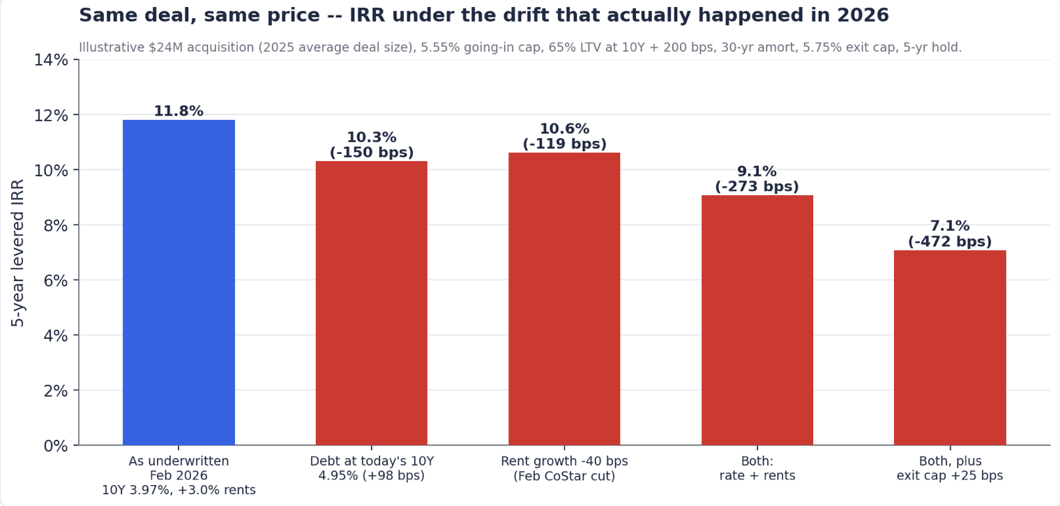 Bar chart showing 5-year levered IRR falling from 11.8% as underwritten in Feb 2026 to 10.3% under today's 10-year Treasury rate, 10.6% under the Feb CoStar rent cut, 9.1% for both combined, and 7.1% with an additional 25 bp exit-cap widening
